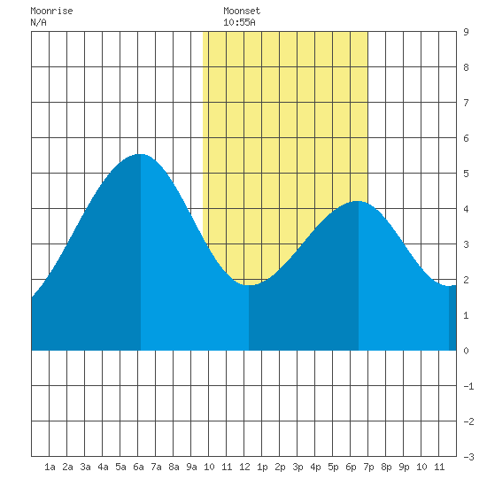 Raven Bay tide chart for Thursday, February 5, 2026