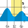 Raven Bay tide chart for Thursday, February 5, 2026