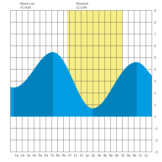 Raven Bay tide chart for Saturday, February 7, 2026