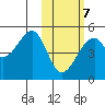 Raven Bay tide chart for Saturday, February 7, 2026