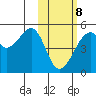 Raven Bay tide chart for Sunday, February 8, 2026