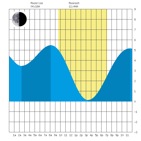 Raven Bay tide chart for Monday, February 9, 2026