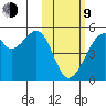 Raven Bay tide chart for Monday, February 9, 2026