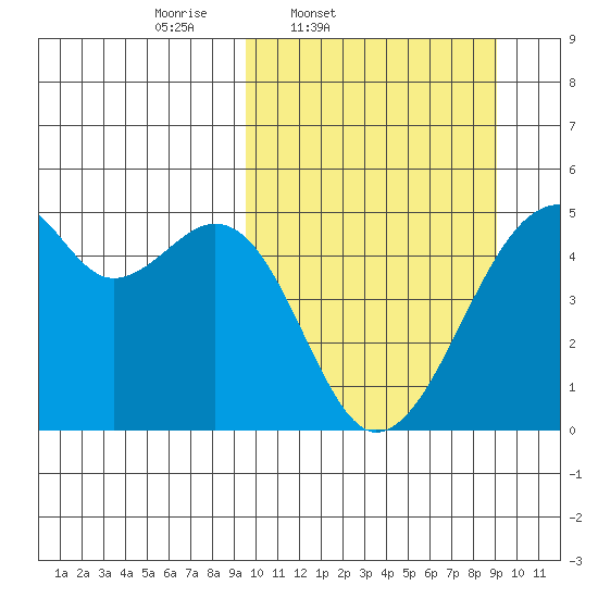 Raven Bay tide chart for Tuesday, March 10, 2026
