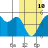 Raven Bay tide chart for Tuesday, March 10, 2026