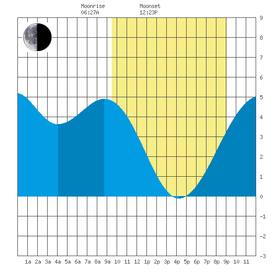 Raven Bay tide chart for Wednesday, March 11, 2026