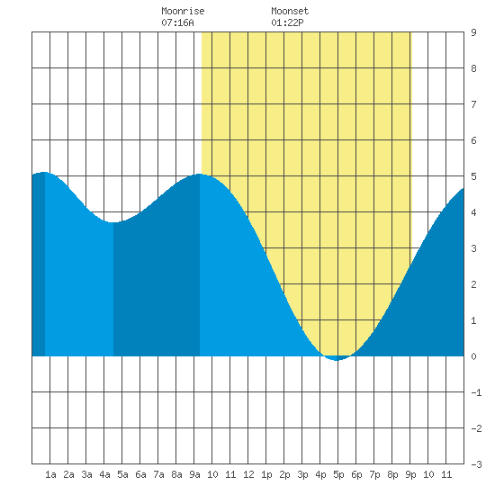 Raven Bay tide chart for Thursday, March 12, 2026
