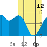 Raven Bay tide chart for Thursday, March 12, 2026