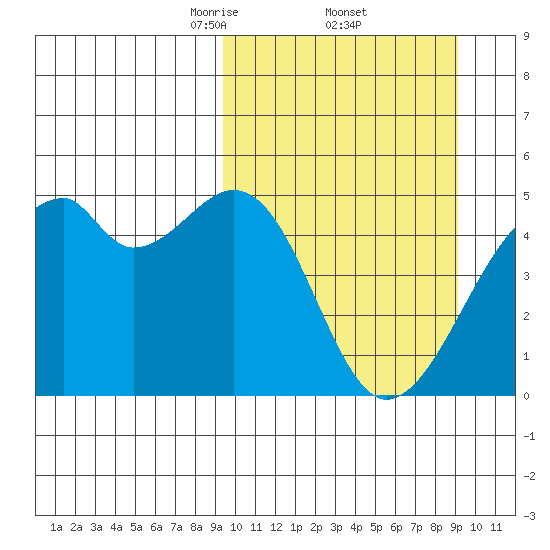 Raven Bay tide chart for Friday, March 13, 2026