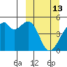 Raven Bay tide chart for Friday, March 13, 2026