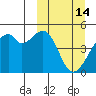 Raven Bay tide chart for Saturday, March 14, 2026