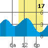 Raven Bay tide chart for Tuesday, March 17, 2026