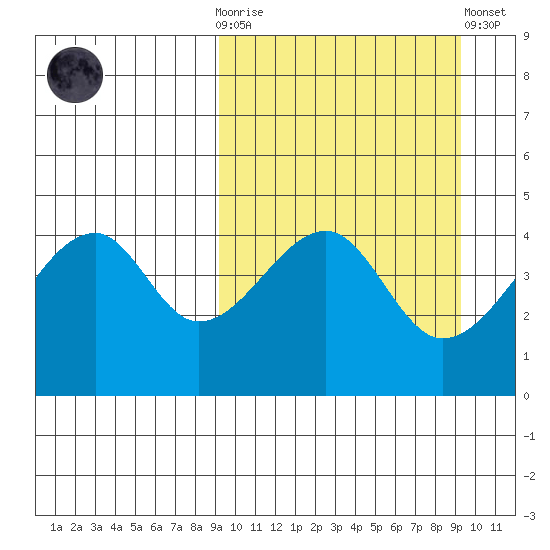Raven Bay tide chart for Wednesday, March 18, 2026