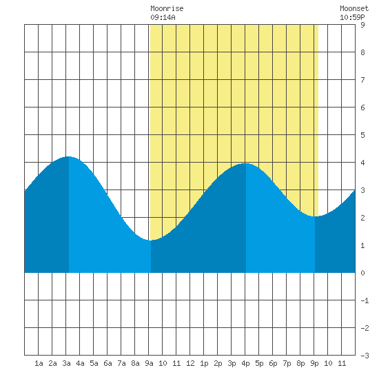 Raven Bay tide chart for Thursday, March 19, 2026