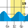 Raven Bay tide chart for Thursday, March 19, 2026