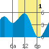 Raven Bay tide chart for Sunday, March 1, 2026