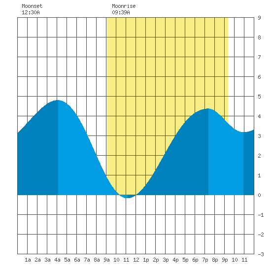 Raven Bay tide chart for Saturday, March 21, 2026