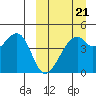 Raven Bay tide chart for Saturday, March 21, 2026
