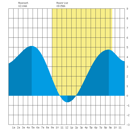 Raven Bay tide chart for Sunday, March 22, 2026