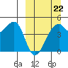 Raven Bay tide chart for Sunday, March 22, 2026