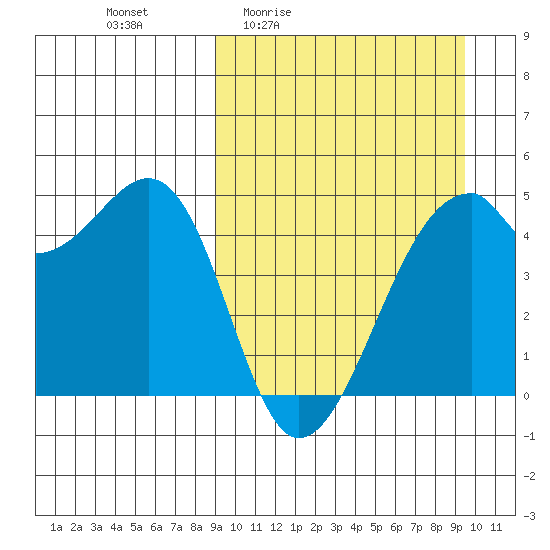 Raven Bay tide chart for Monday, March 23, 2026