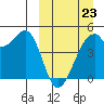 Raven Bay tide chart for Monday, March 23, 2026