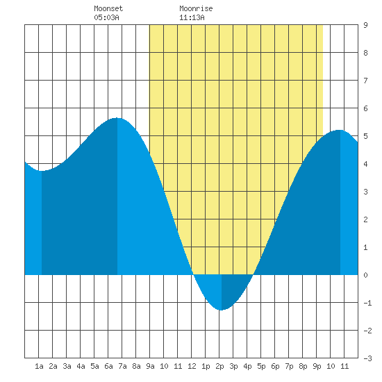 Raven Bay tide chart for Tuesday, March 24, 2026