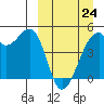 Raven Bay tide chart for Tuesday, March 24, 2026