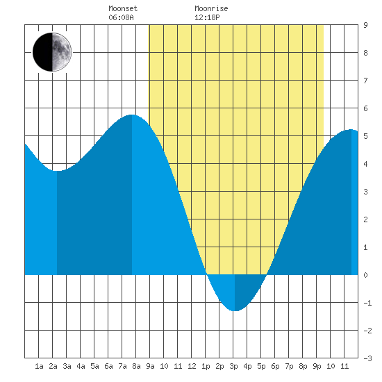 Raven Bay tide chart for Wednesday, March 25, 2026