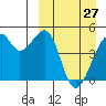 Raven Bay tide chart for Friday, March 27, 2026