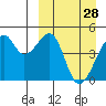 Raven Bay tide chart for Saturday, March 28, 2026