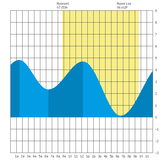 Raven Bay tide chart for Sunday, March 29, 2026