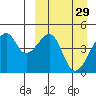 Raven Bay tide chart for Sunday, March 29, 2026