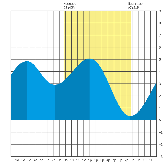 Raven Bay tide chart for Monday, March 2, 2026