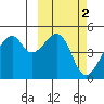Raven Bay tide chart for Monday, March 2, 2026