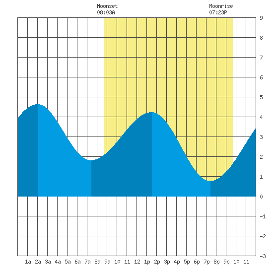 Raven Bay tide chart for Monday, March 30, 2026