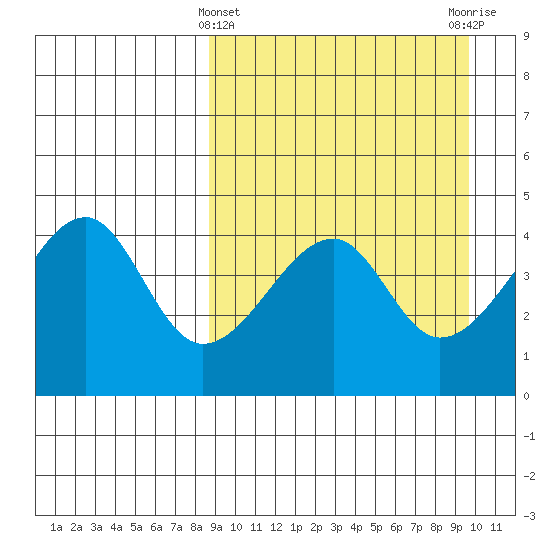 Raven Bay tide chart for Tuesday, March 31, 2026