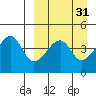 Raven Bay tide chart for Tuesday, March 31, 2026