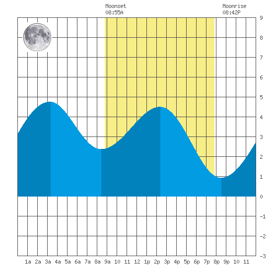 Raven Bay tide chart for Tuesday, March 3, 2026