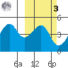 Raven Bay tide chart for Tuesday, March 3, 2026