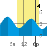 Raven Bay tide chart for Wednesday, March 4, 2026