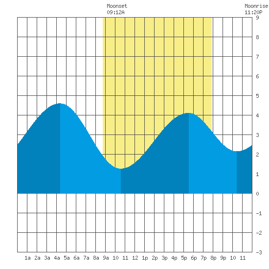 Raven Bay tide chart for Thursday, March 5, 2026
