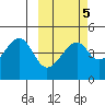 Raven Bay tide chart for Thursday, March 5, 2026