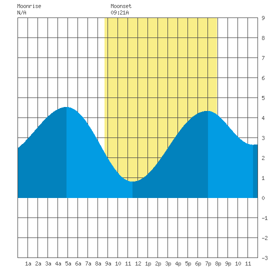 Raven Bay tide chart for Friday, March 6, 2026