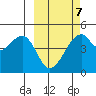 Raven Bay tide chart for Saturday, March 7, 2026