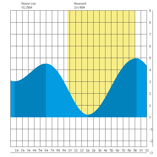 Raven Bay tide chart for Sunday, March 8, 2026