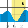Raven Bay tide chart for Sunday, March 8, 2026