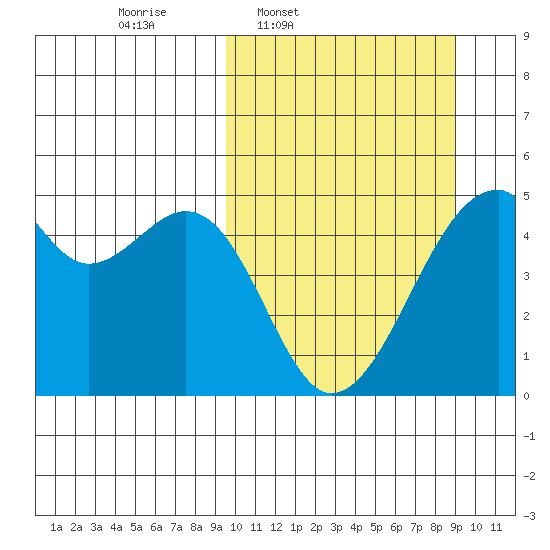 Raven Bay tide chart for Monday, March 9, 2026