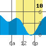 Raven Bay tide chart for Friday, April 10, 2026
