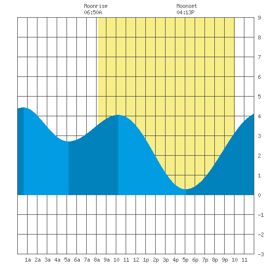 Raven Bay tide chart for Sunday, April 12, 2026